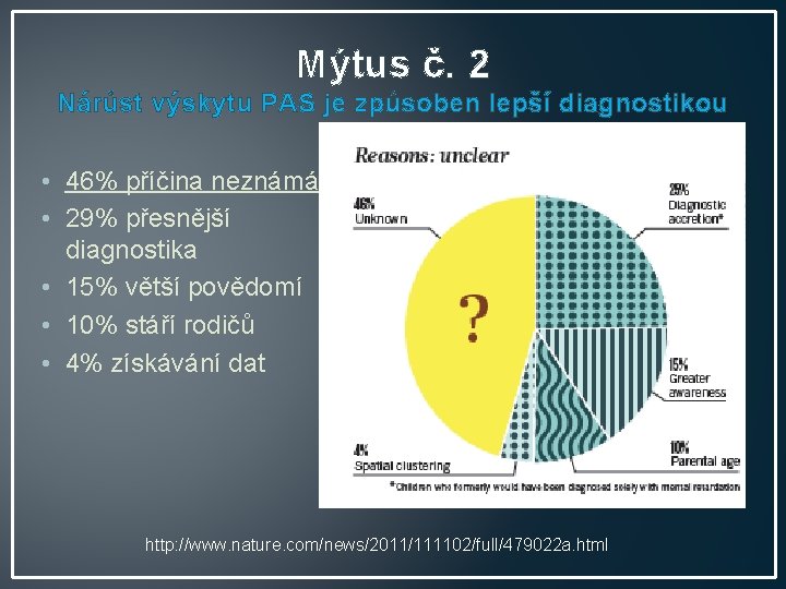 Mýtus č. 2 Nárůst výskytu PAS je způsoben lepší diagnostikou • 46% příčina neznámá