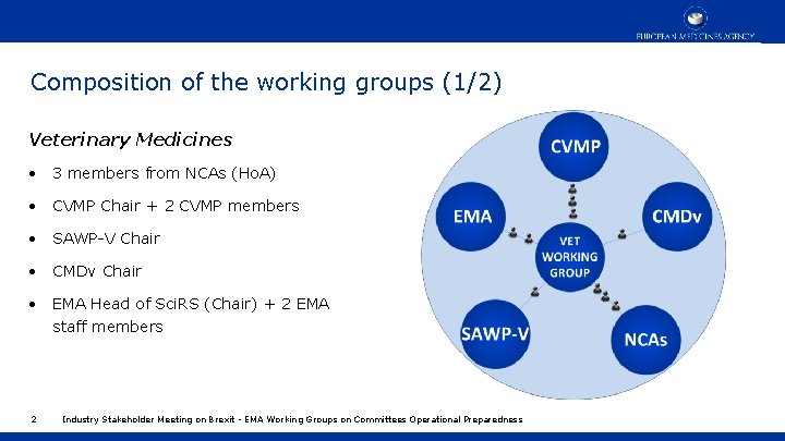 Composition of the working groups (1/2) Veterinary Medicines • 3 members from NCAs (Ho.