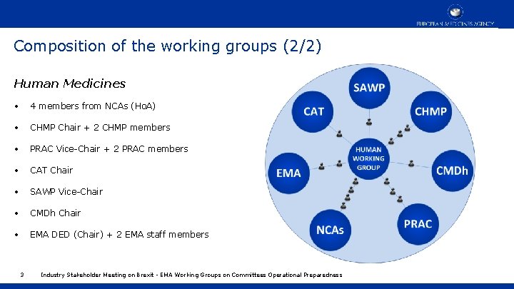 Composition of the working groups (2/2) Human Medicines • 4 members from NCAs (Ho.