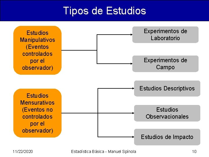 Tipos de Estudios Experimentos de Laboratorio Estudios Manipulativos (Eventos controlados por el observador) Experimentos