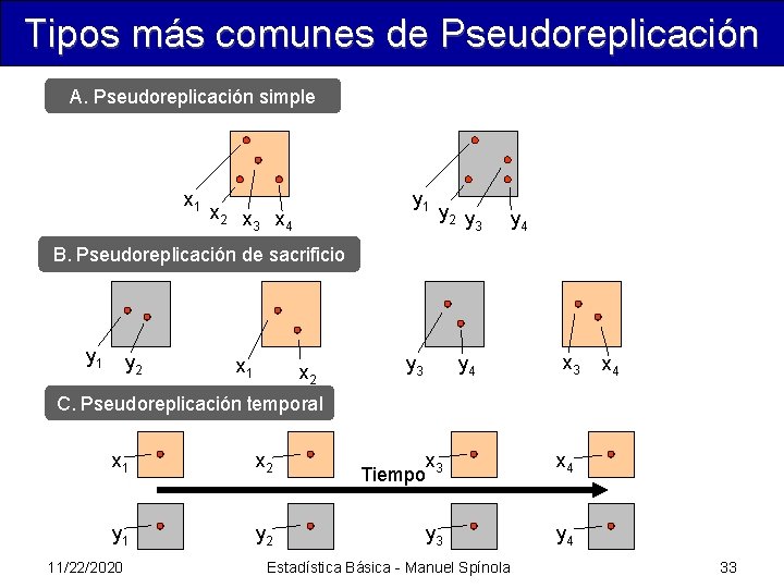 Tipos más comunes de Pseudoreplicación A. Pseudoreplicación simple x 1 y 1 x 2