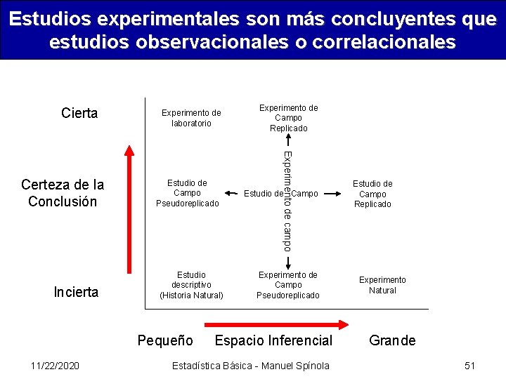 Estudios experimentales son más concluyentes que estudios observacionales o correlacionales Cierta Incierta Estudio de