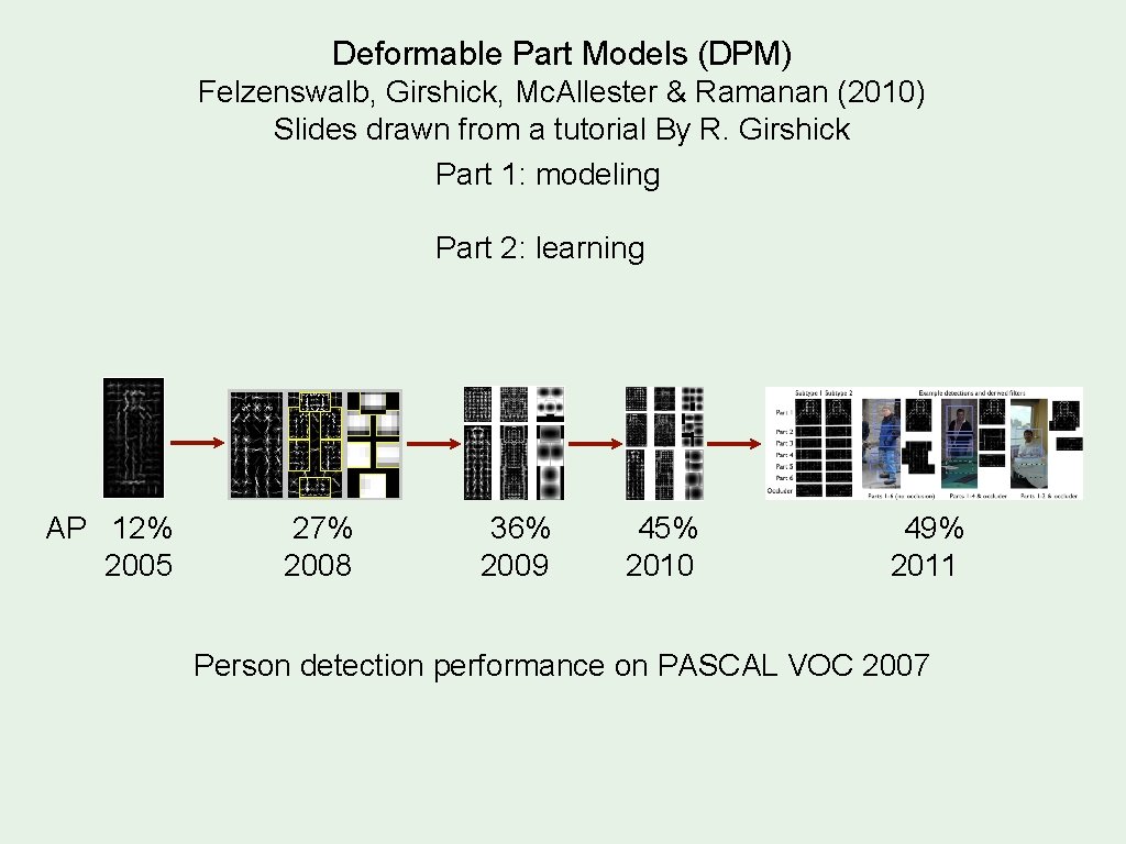Deformable Part Models (DPM) Felzenswalb, Girshick, Mc. Allester & Ramanan (2010) Slides drawn from
