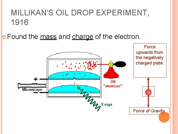MILLIKAN’S OIL DROP EXPERIMENT, 1916 Found the mass and charge of the electron. Force