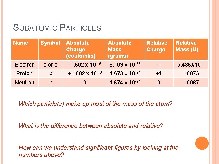 SUBATOMIC PARTICLES Name Symbol Absolute Charge (coulombs) Absolute Mass (grams) Relative Charge Relative Mass