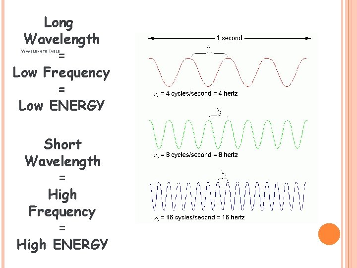 Long Wavelength = Low Frequency = Low ENERGY WAVELENGTH TABLE Short Wavelength = High