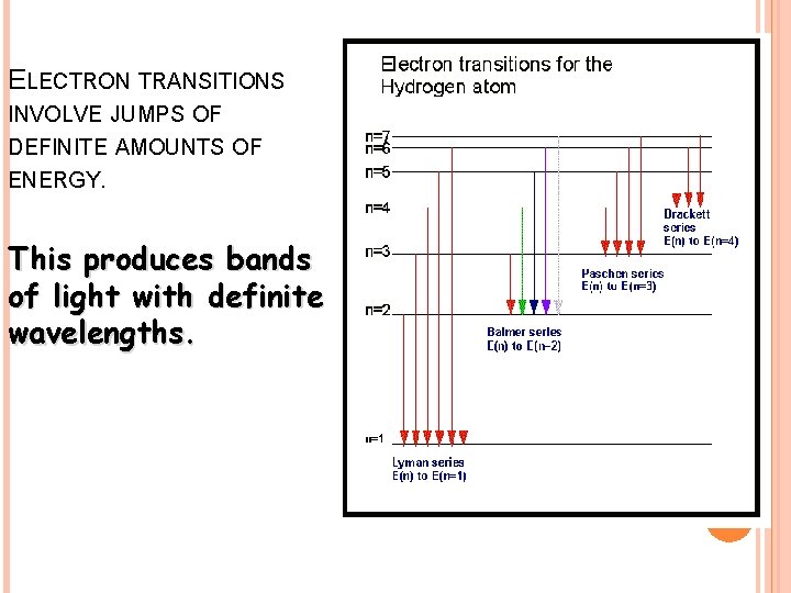 ELECTRON TRANSITIONS INVOLVE JUMPS OF DEFINITE AMOUNTS OF ENERGY. This produces bands of light