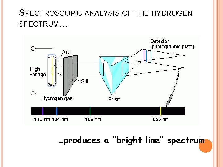 SPECTROSCOPIC ANALYSIS OF THE HYDROGEN SPECTRUM… …produces a “bright line” spectrum 