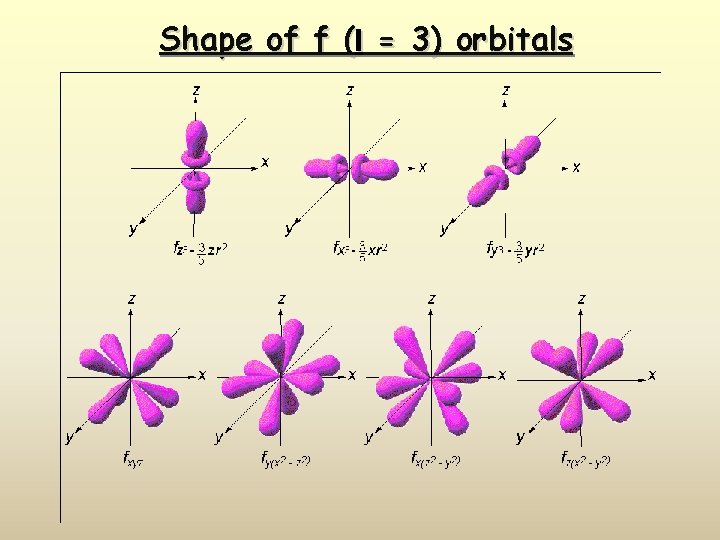 Shape of f (l = 3) orbitals 