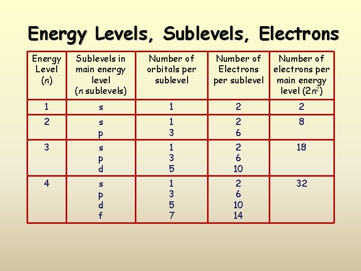 Energy Levels, Sublevels, Electrons Energy Level (n) Sublevels in main energy level (n sublevels)