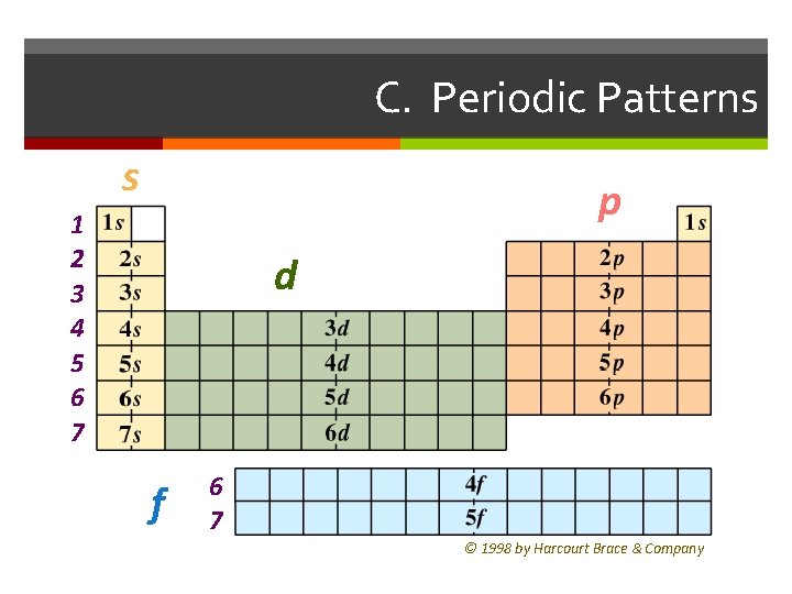 C. Periodic Patterns s p 1 2 3 4 5 6 7 d f