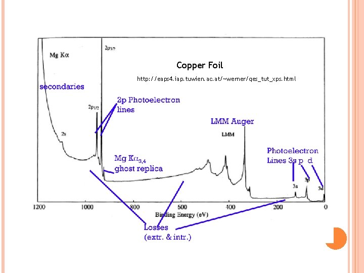 Copper Foil http: //eaps 4. iap. tuwien. ac. at/~werner/qes_tut_xps. html 