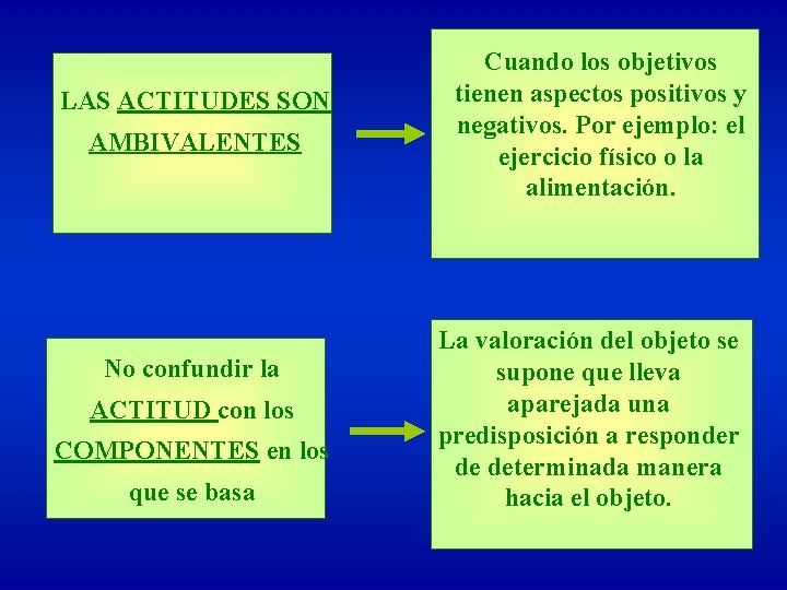 LAS ACTITUDES SON AMBIVALENTES No confundir la ACTITUD con los COMPONENTES en los que