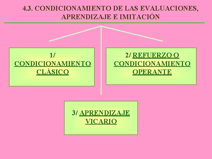 4. 3. CONDICIONAMIENTO DE LAS EVALUACIONES, APRENDIZAJE E IMITACIÓN 1/ CONDICIONAMIENTO CLÁSICO 2/ REFUERZO