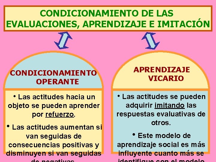 CONDICIONAMIENTO DE LAS EVALUACIONES, APRENDIZAJE E IMITACIÓN CONDICIONAMIENTO OPERANTE APRENDIZAJE VICARIO • Las actitudes