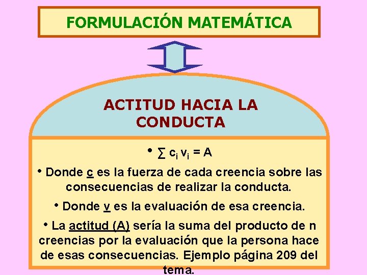 FORMULACIÓN MATEMÁTICA ACTITUD HACIA LA CONDUCTA • ∑ c і vі = A •