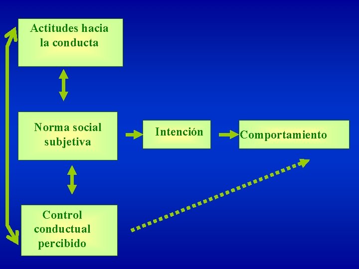 Actitudes hacia la conducta Norma social subjetiva Control conductual percibido Intención Comportamiento 