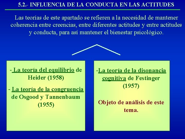 5. 2. - INFLUENCIA DE LA CONDUCTA EN LAS ACTITUDES Las teorías de este