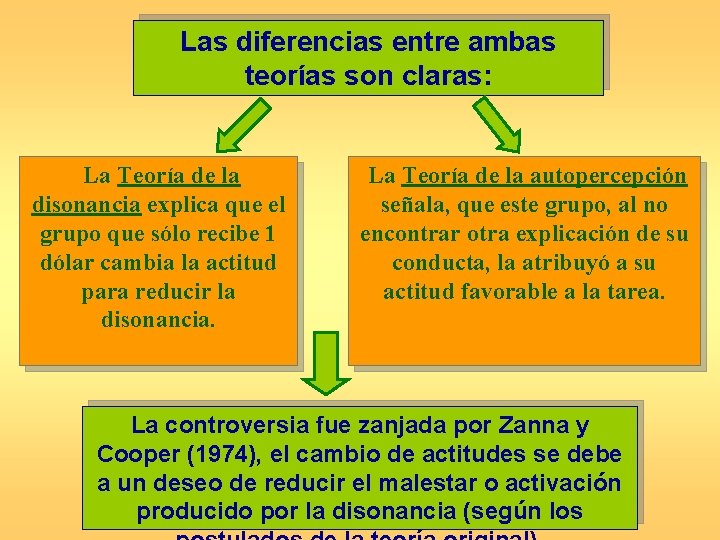 Las diferencias entre ambas teorías son claras: La Teoría de la disonancia explica que