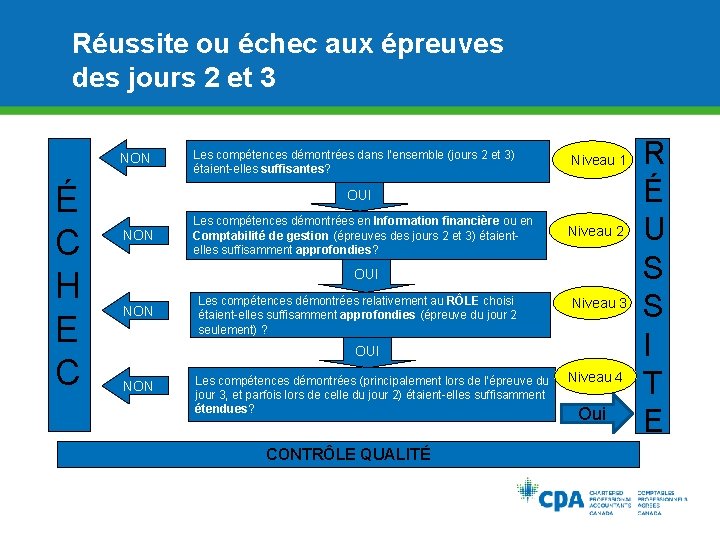 Réussite ou échec aux épreuves des jours 2 et 3 NON É C H