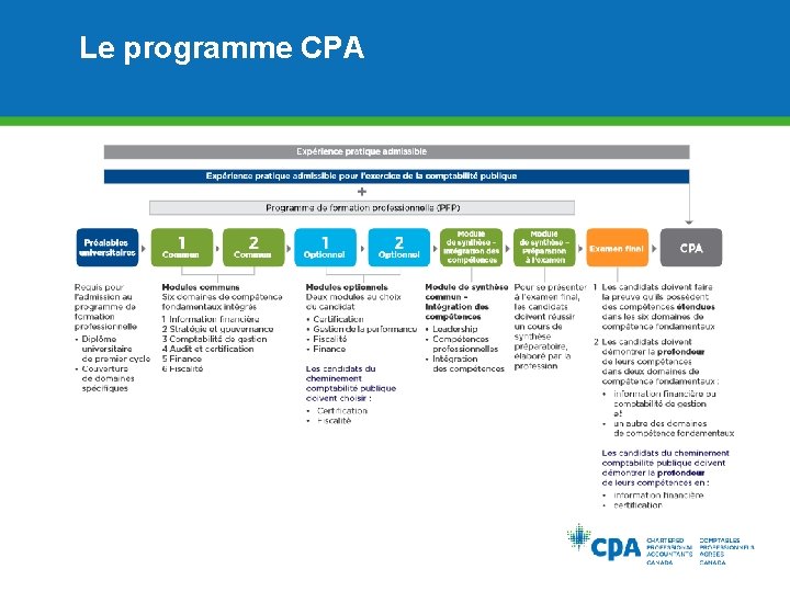 Le programme CPA 