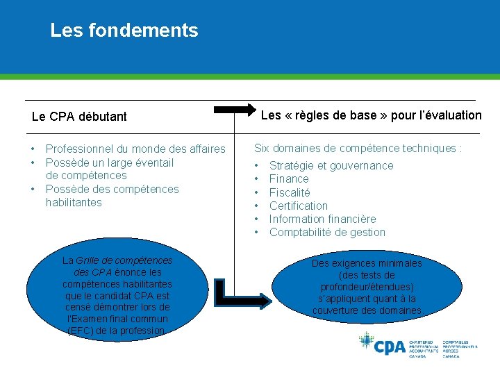 Les fondements Les « règles de base » pour l’évaluation Le CPA débutant •