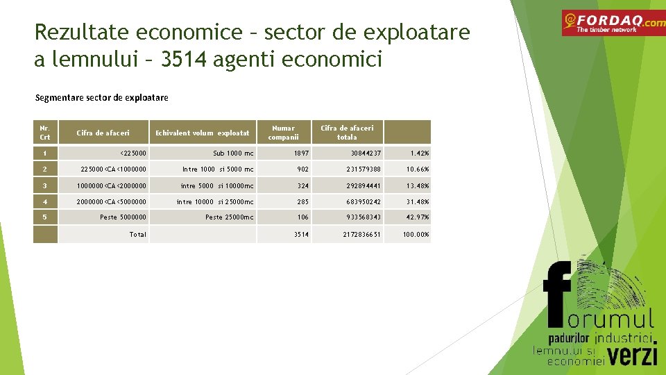 Rezultate economice – sector de exploatare a lemnului – 3514 agenti economici Segmentare sector