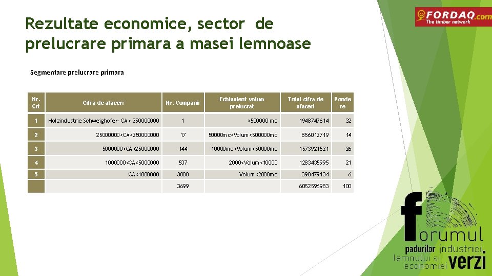 Rezultate economice, sector de prelucrare primara a masei lemnoase Segmentare prelucrare primara Nr. Crt