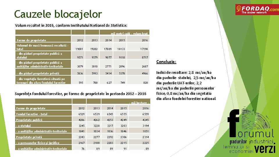 Cauzele blocajelor Volum recoltat in 2016, conform Institutului National de Statistica: mii metri cubi