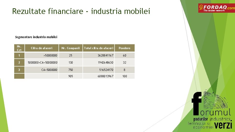 Rezultate financiare - industria mobilei Segmentare industria mobilei Nr. Crt Cifra de afaceri Nr.