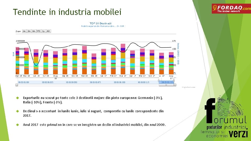 Tendinte in industria mobilei Exporturile au scazut pe toate cele 3 destinatii majore din