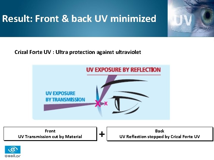 Result: Front & back UV minimized Crizal Forte UV : Ultra protection against ultraviolet