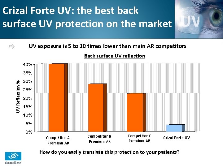 Crizal Forte UV: the best back surface UV protection on the market UV exposure