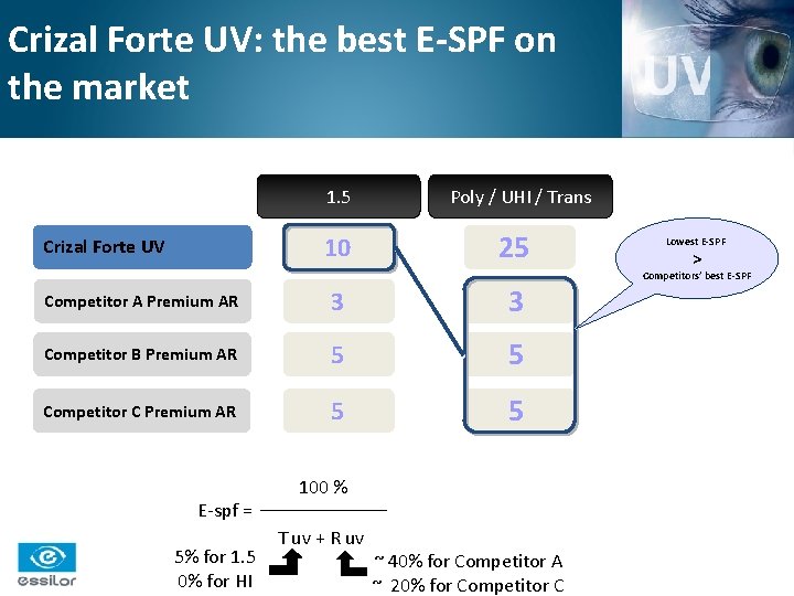 Crizal Forte UV: the best E-SPF on the market 1. 5 10 Crizal Forte