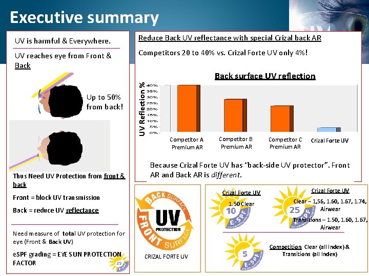 Executive summary UV is harmful & Everywhere. Reduce Back UV reflectance with special Crizal
