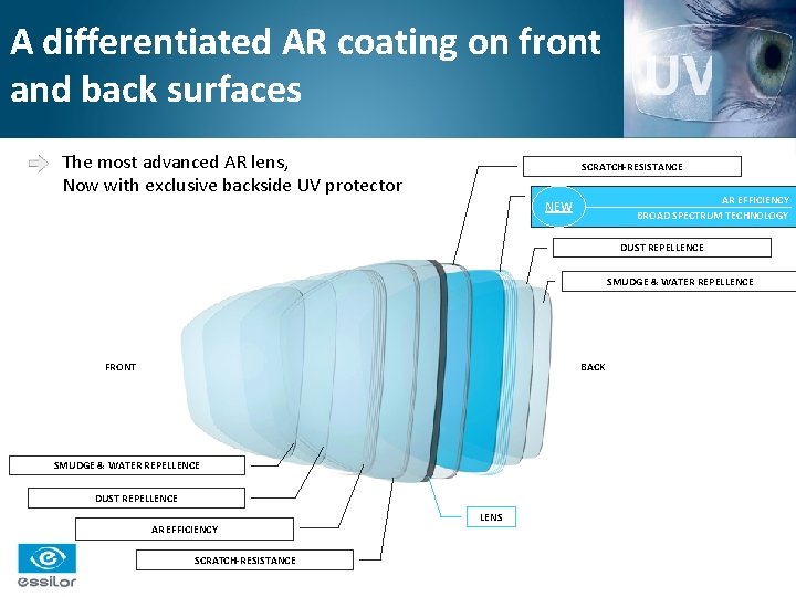 A differentiated AR coating on front and back surfaces The most advanced AR lens,