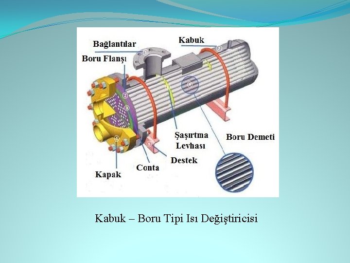 Kabuk – Boru Tipi Isı Değiştiricisi 