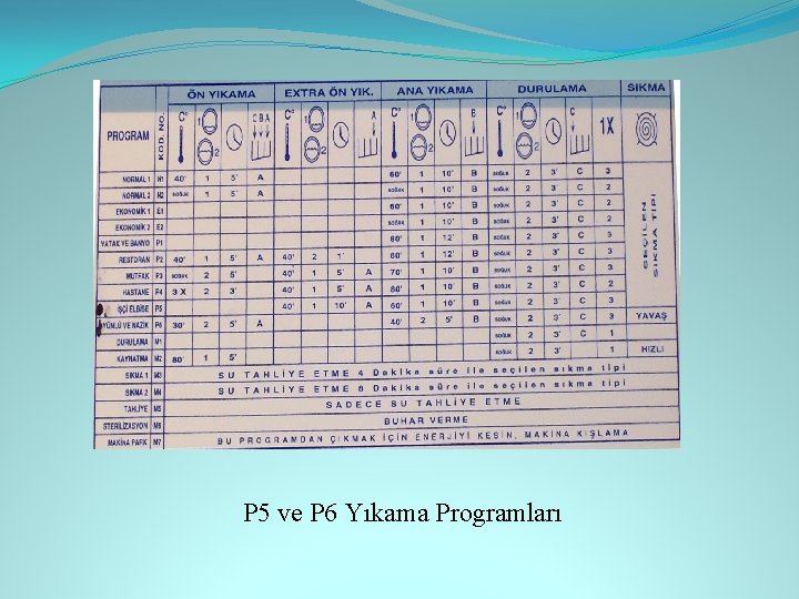 P 5 ve P 6 Yıkama Programları 