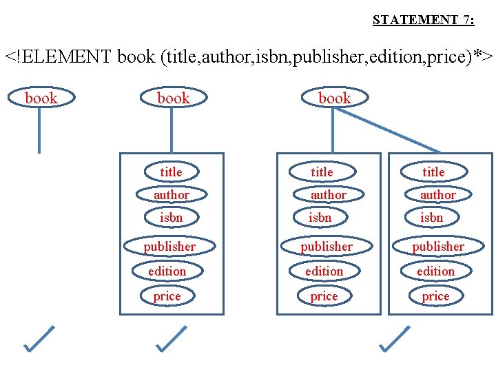 STATEMENT 7: <!ELEMENT book (title, author, isbn, publisher, edition, price)*> book title author isbn