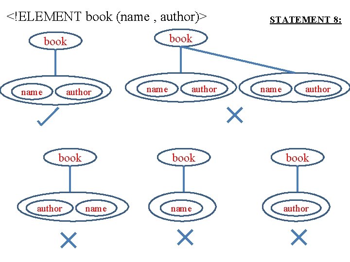 <!ELEMENT book (name , author)> book name author book author STATEMENT 8: name author