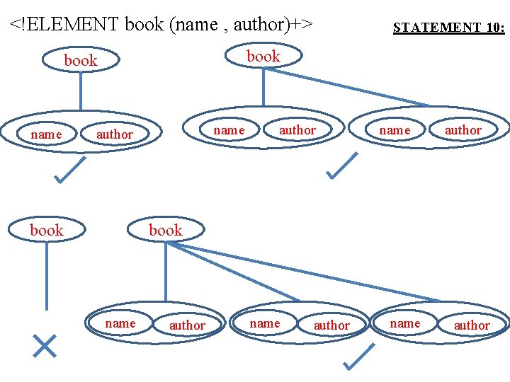 <!ELEMENT book (name , author)+> book name STATEMENT 10: name author book author name