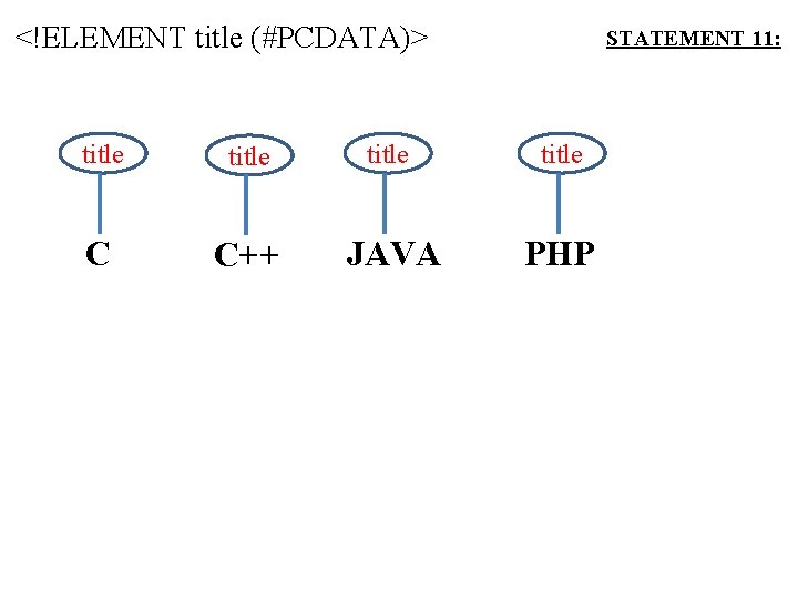 <!ELEMENT title (#PCDATA)> STATEMENT 11: title C C++ JAVA PHP 