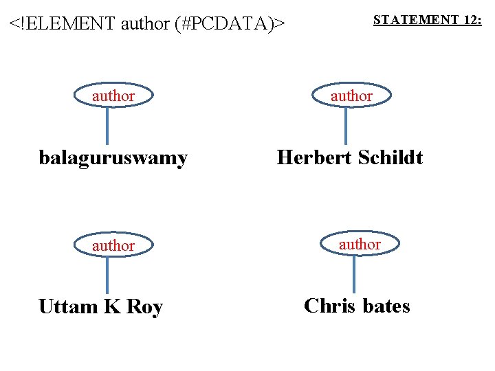 STATEMENT 12: <!ELEMENT author (#PCDATA)> author balaguruswamy Herbert Schildt author Uttam K Roy author