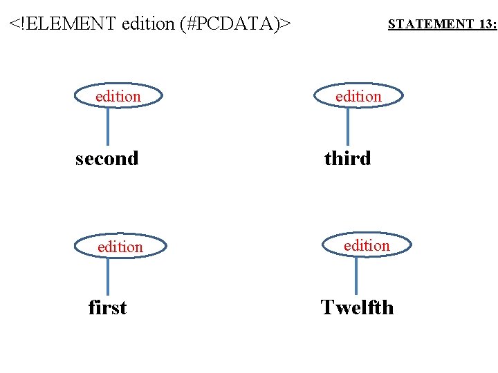 <!ELEMENT edition (#PCDATA)> edition second edition first STATEMENT 13: edition third edition Twelfth 
