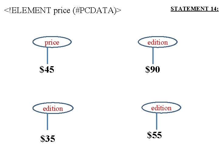 STATEMENT 14: <!ELEMENT price (#PCDATA)> price $45 edition $35 edition $90 edition $55 