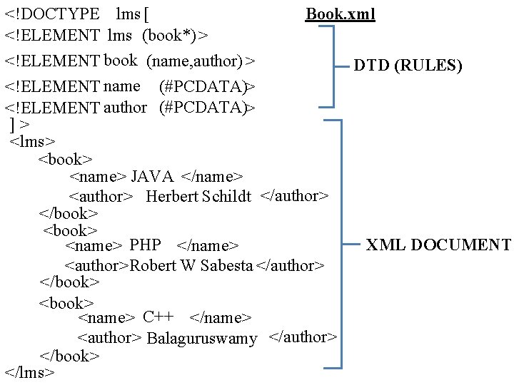 <!DOCTYPE lms [ Book. xml <!ELEMENT lms (book*) > <!ELEMENT book (name, author) >