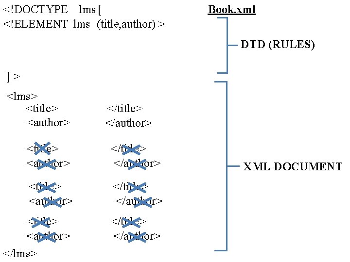 <!DOCTYPE lms [ <!ELEMENT lms (title, author) > Book. xml DTD (RULES) ]> <lms>