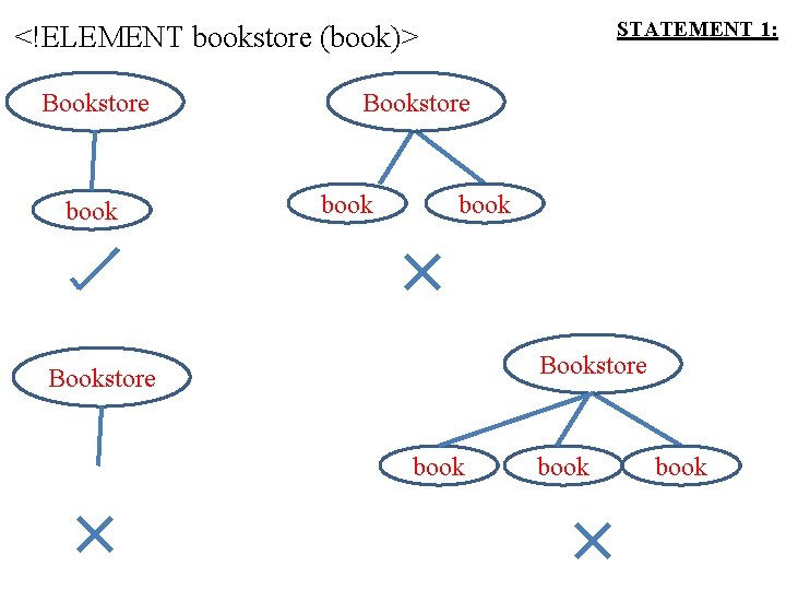 STATEMENT 1: <!ELEMENT bookstore (book)> Bookstore book book 