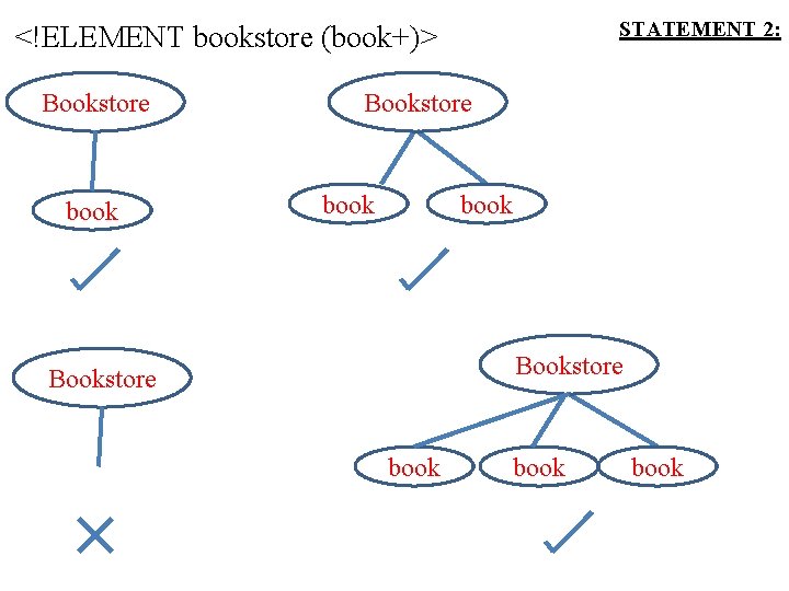 STATEMENT 2: <!ELEMENT bookstore (book+)> Bookstore book book 