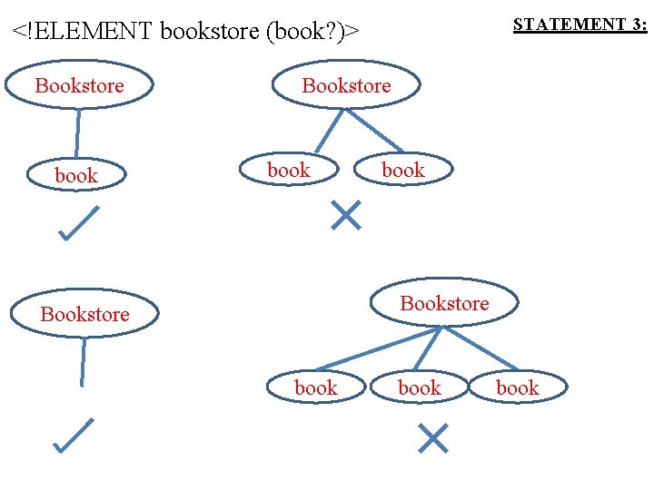 STATEMENT 3: <!ELEMENT bookstore (book? )> Bookstore book book 